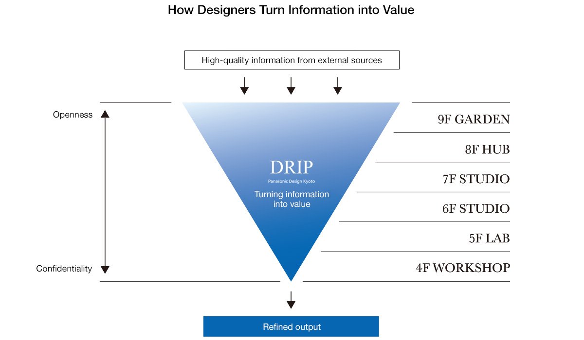 Floor concept diagram featuring an inverted triangle with 
