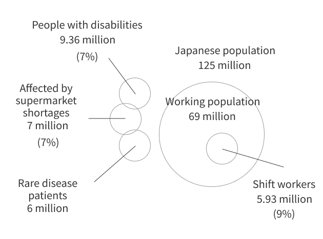 Diagram illustrating the population breakdown in Japan. Out of 125 million people, 69.02 million are part of the workforce (55%), with 9.36 million disabled (7%), 7 million experiencing shopping difficulties (7%), 6 million rare disease patients (4%), and 5.93 million shift workers (9%)