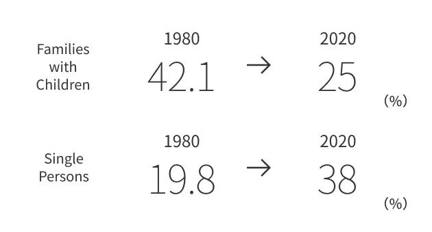 Comparison of household types in 1980 and 2020. Families with children decreased from 42.1% in 1980 to 25% in 2020, while single-person households increased from 25% in 1980 to 38% in 2020.