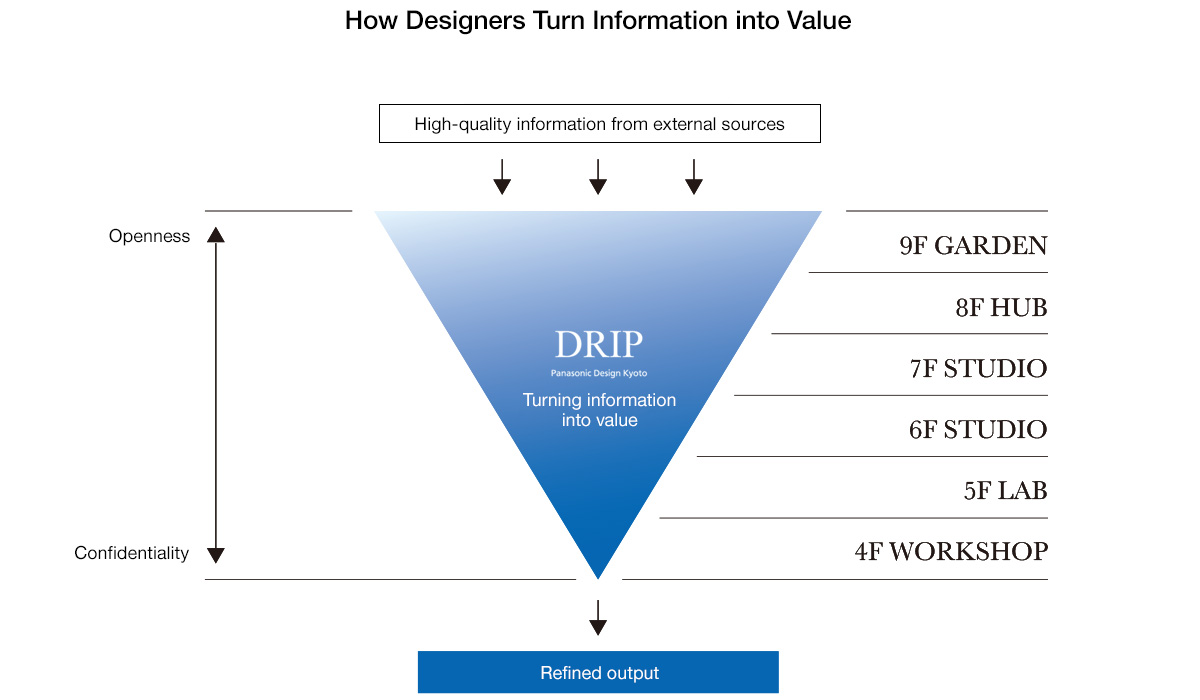 Conceptual drawing explaining the DRIP floor concept of Panasonic Design Kyoto