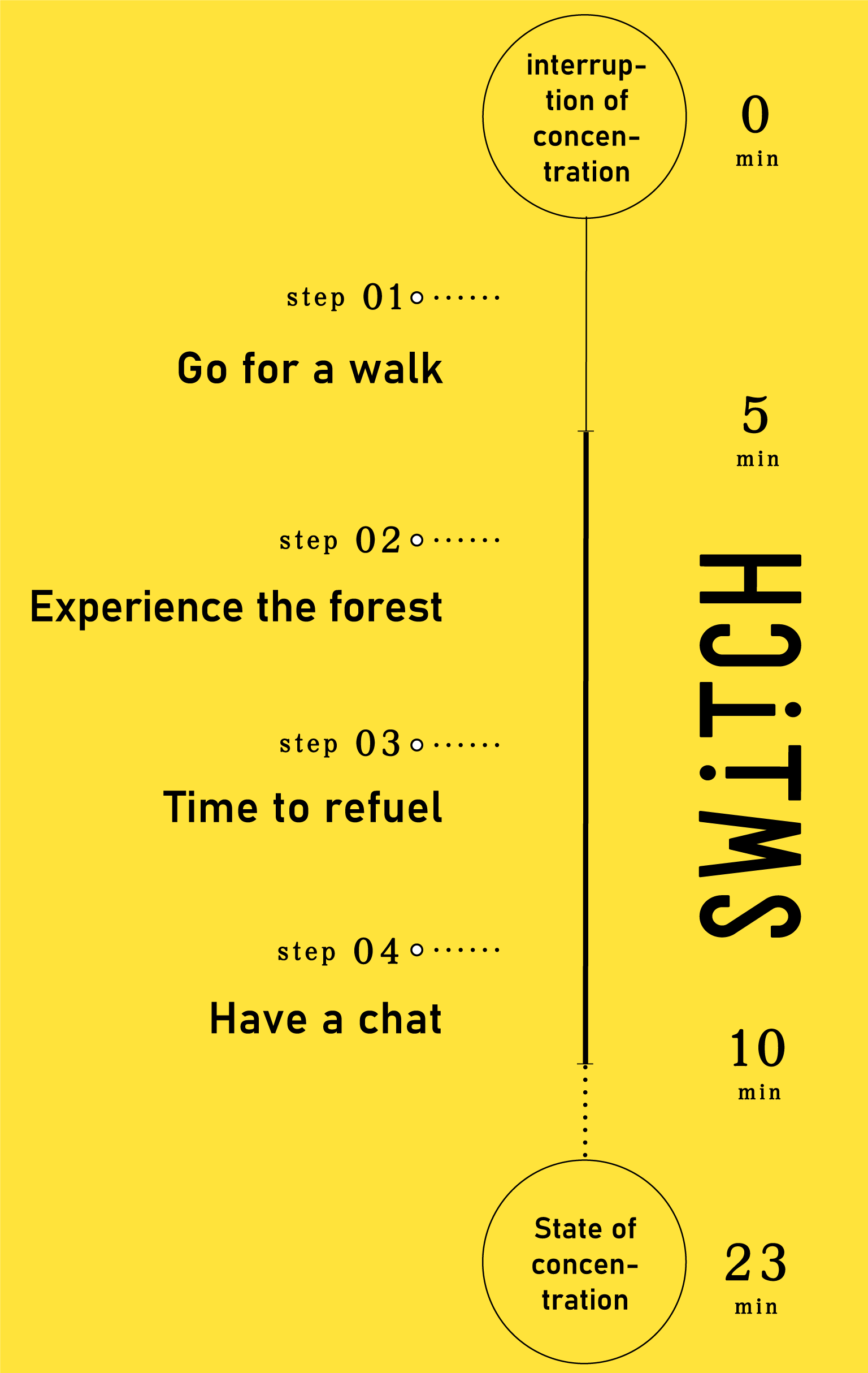 Illustration: Four Brain Switch Steps　Step01-Go for a walk, Step02-Experience the forest, Step03-Time to refuel,Step04-Have a chat