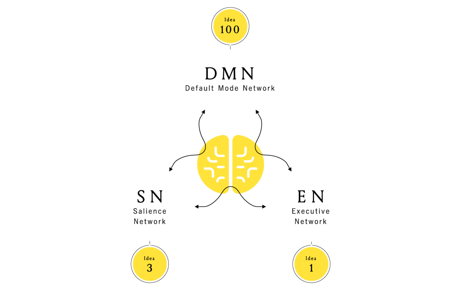 Illustration：Switch of brain - Default Mode Network | Sailence Network | Exective Network