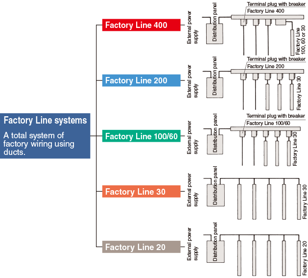 Factory Line system - A total system of factory wiring using ducts.
