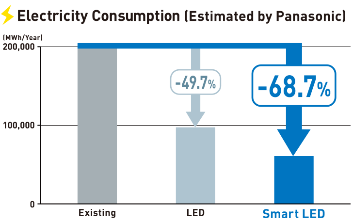 Electricity Consumption (Estimated by Panasonic)