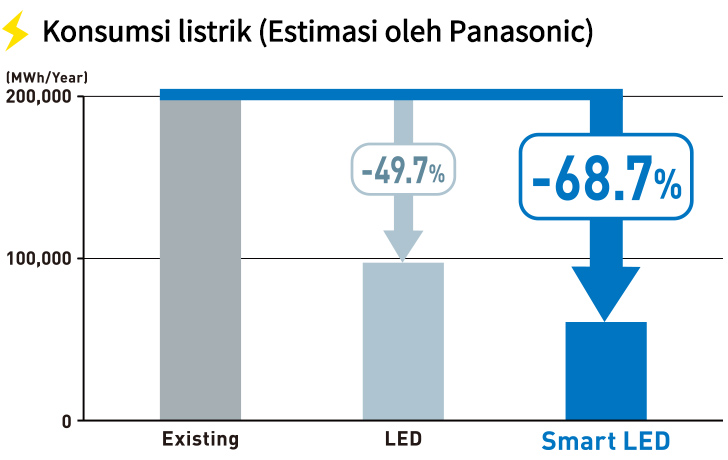 Konsumsi listrik (Estimasi oleh Panasonic) 