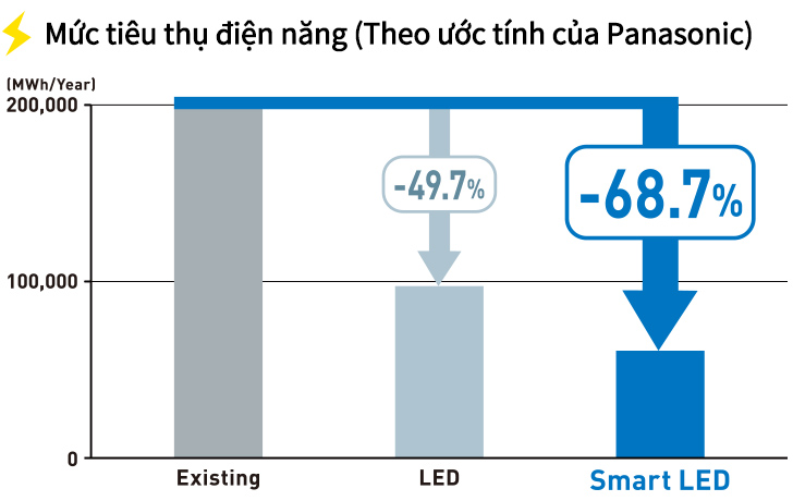 Mức tiêu thụ điện năng (Theo ước tính của Panasonic) 