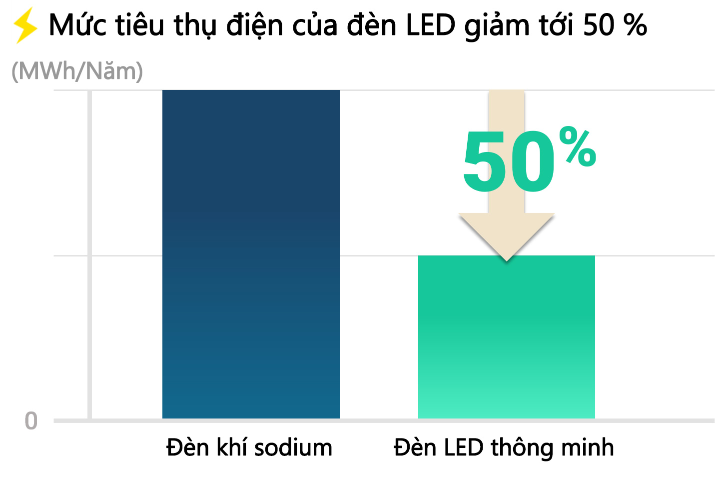 Mức tiêu thụ điện của đèn LED giảm tới 50 % 