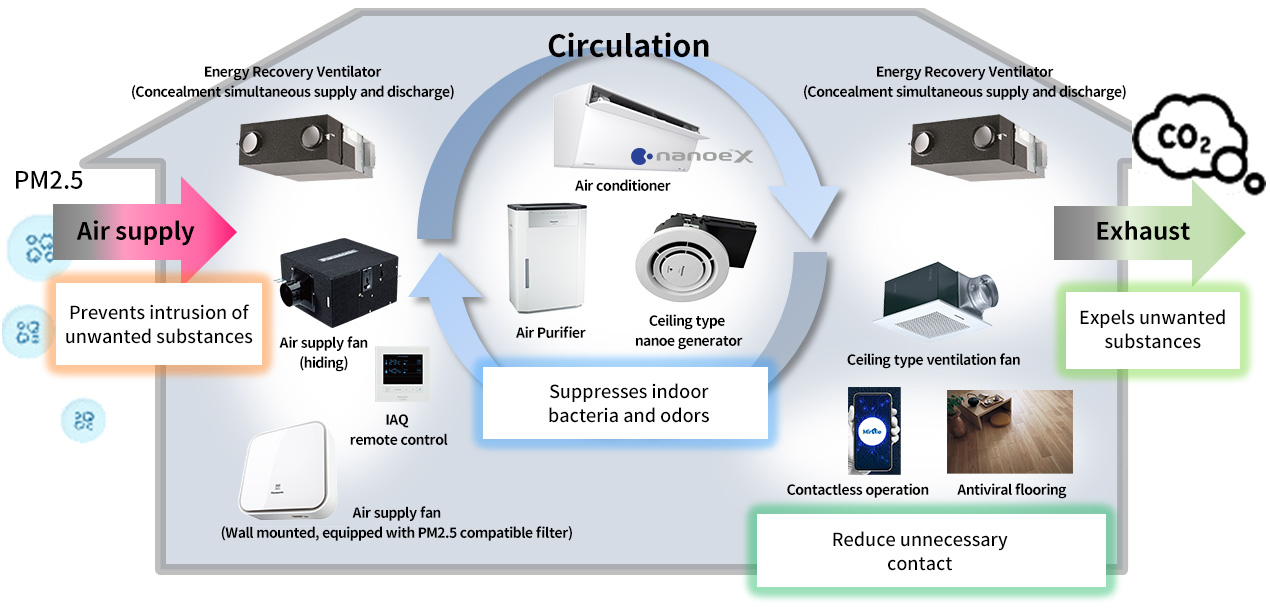 Image of healthy and secure living by linking devices