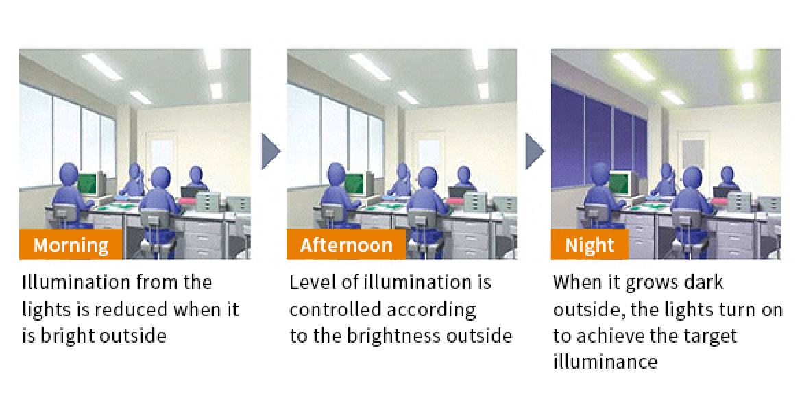 Morning: Illumination from the lights is reduced when it is bright outside. Afternoon: Level of illumination is controlled according to the brightness outside. Night: When it grows dark outside, the lights turn on to achieve the target illuminance.
