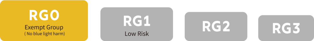 4 levels based on the degree of potential harm of blue light