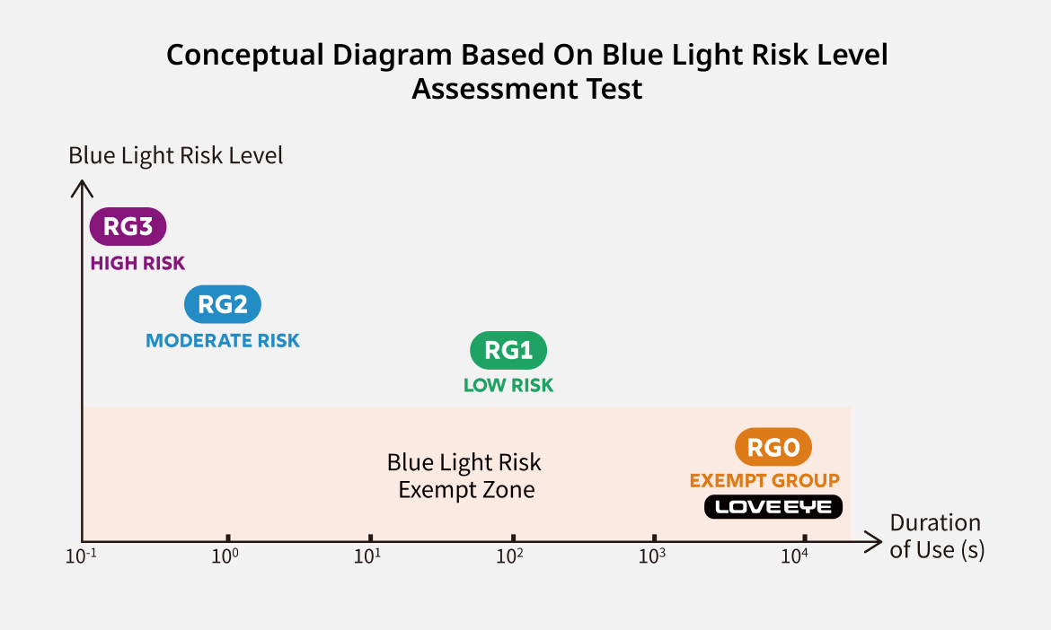 Conceptual Diagram Based On Blue Light Risk Level Assessment Test