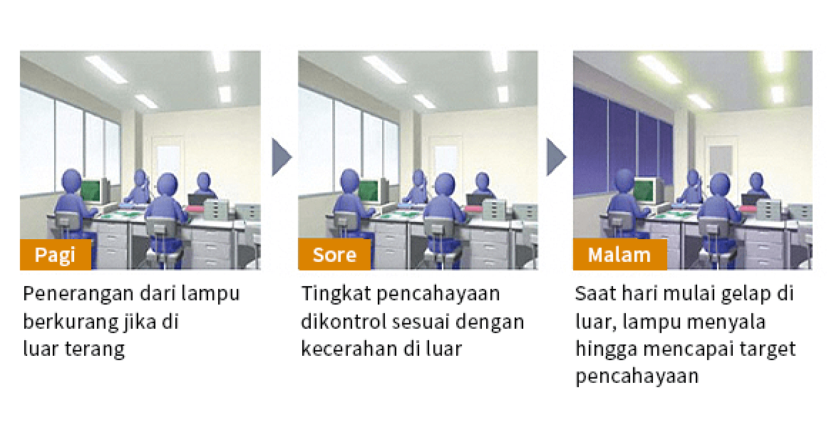 Pagi: Penerangan dari lampu berkurang jika di luar terang. Sore: Tingkat pencahayaan dikontrol sesuai dengan kecerahan di luar. Malam: Saat hari mulai gelap di luar, lampu menyala hingga mencapai target pencahayaan.