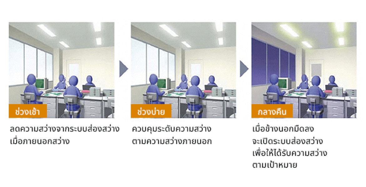 ช่วงเช้า: ลดความสว่างจากระบบส่องสว่างเมื่อภายนอกสว่าง ช่วงบ่าย: ควบคุมระดับความสว่างตามความสว่างภายนอก กลางคืน: เมื่อข้างนอกมืดลง จะเปิดระบบส่องสว่างเพื่อให้ได้รับความสว่างตามเป้าหมาย