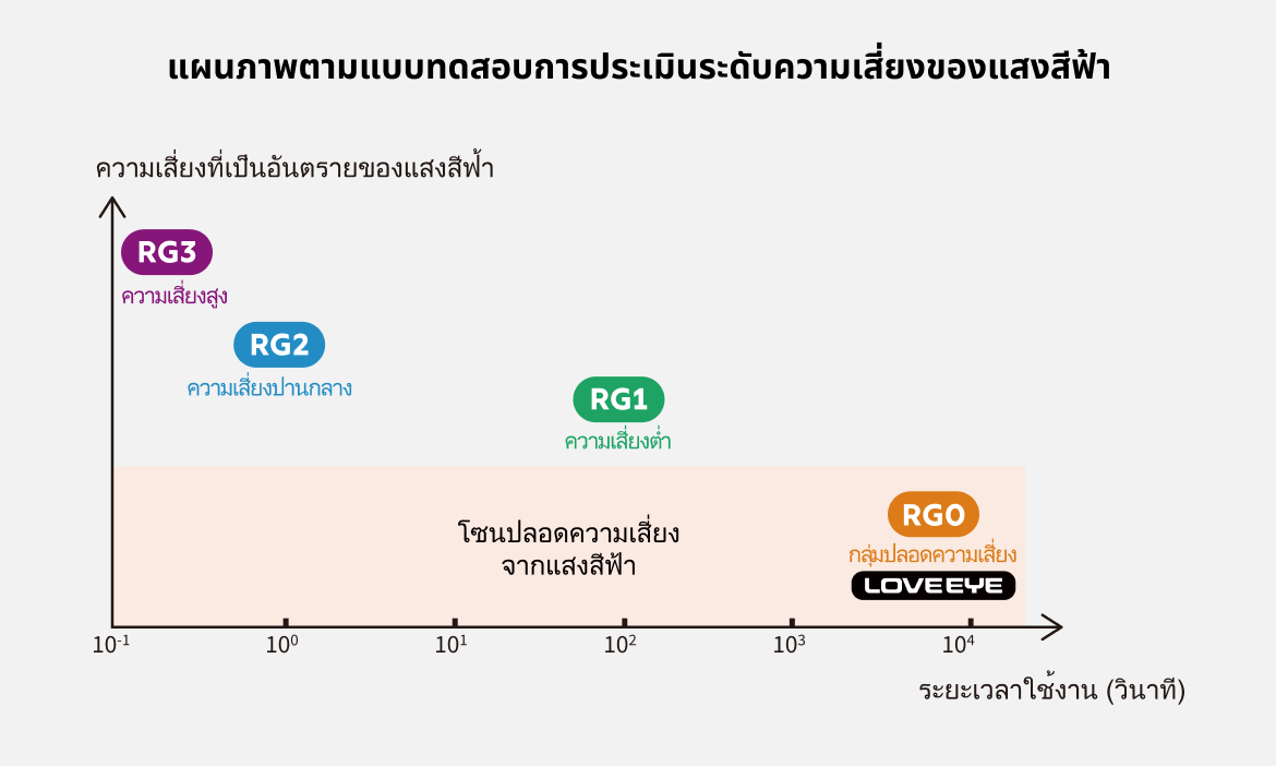 แผนภาพตามแบบทดสอบการประเมินระดับความเสี่ยงของแสงสีฟ้า