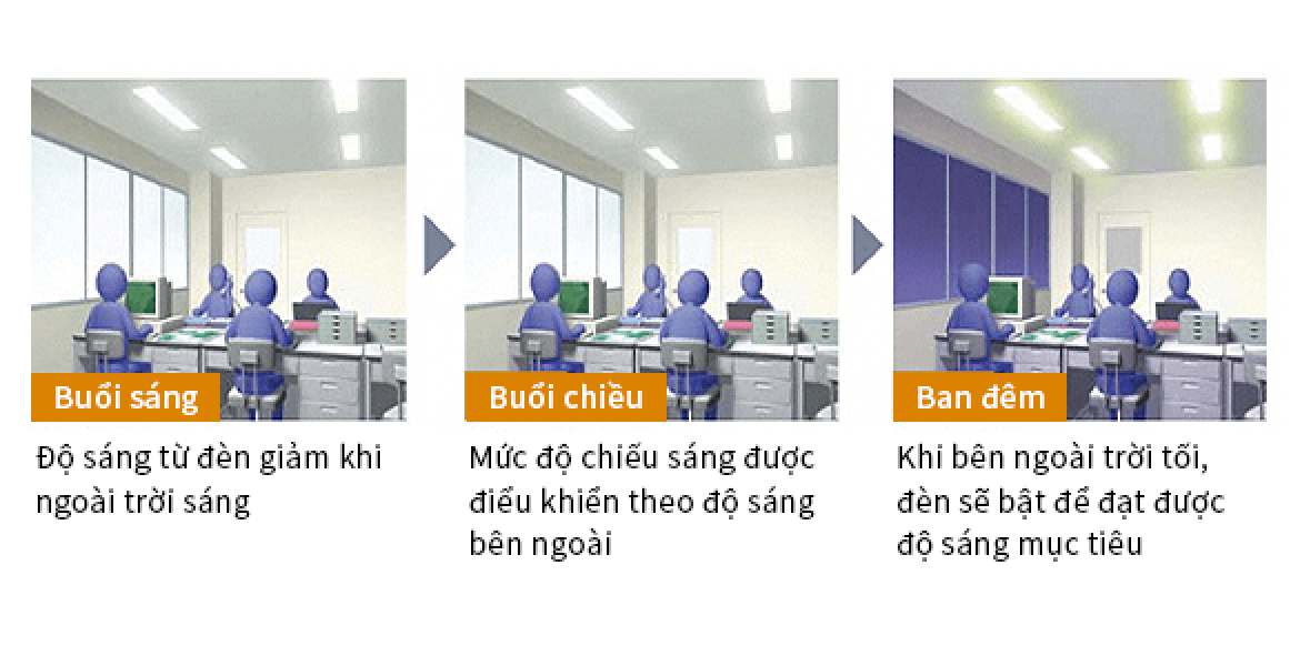 Buổi sáng: Độ sáng từ đèn giảm khi ngoài trời sáng. Buổi chiều: Mức độ chiếu sáng được điểu khiển theo độ sáng bên ngoài. Ban đêm: Khi bên ngoài trời tối, đèn sẽ bật để đạt được độ sáng mục tiêu.