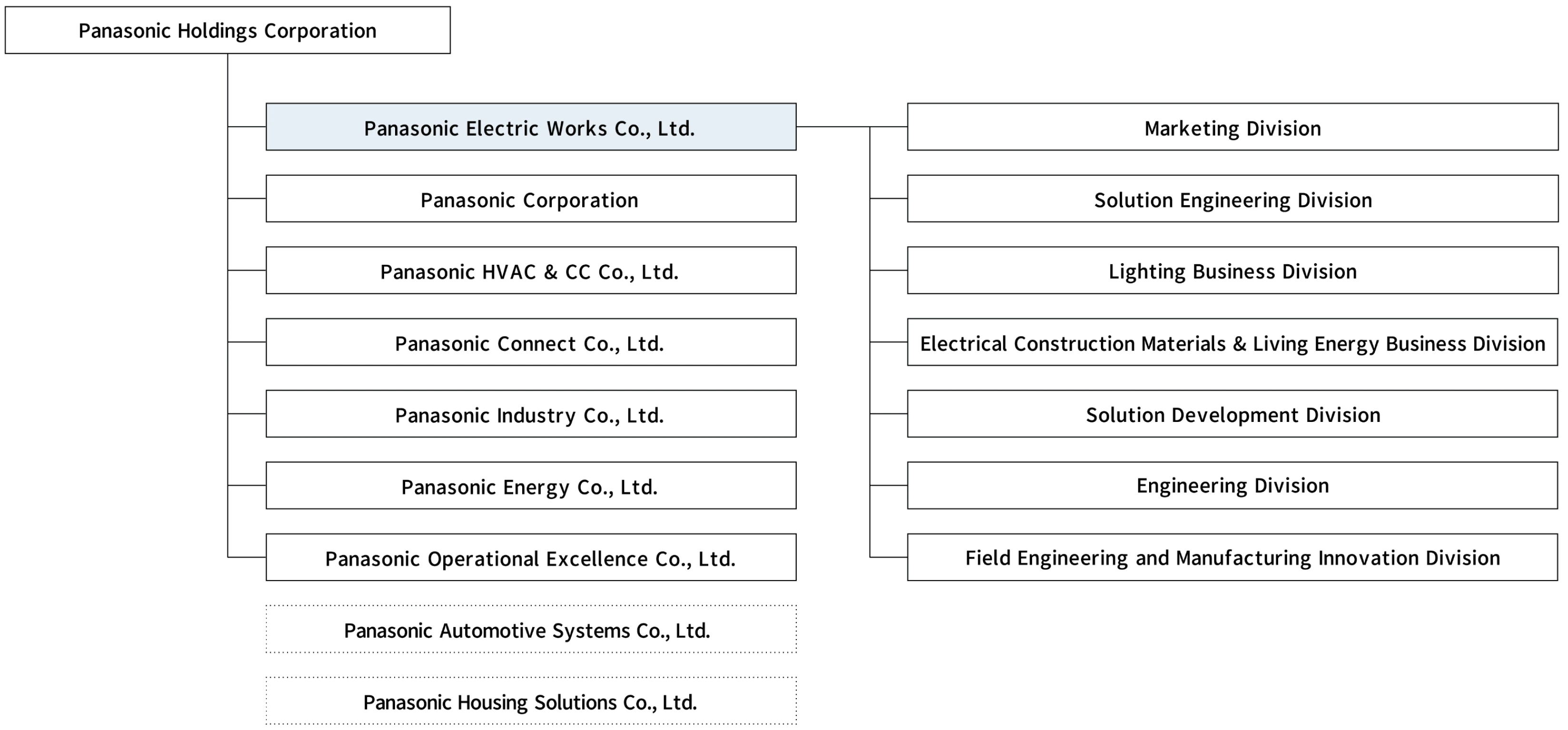 Panasonic Holdings Corporation Panasonic Electric Works Co., Ltd. Marketing Division Solution Engineering Division Lighting Business Division Electrical Construction Materials & Living Energy Business Division Solution Development Division Engineering Division Field Engineering and Manufacturing Innovation Division Panasonic Corporation Panasonic HVAC & CC Co., Ltd. Panasonic Connect Co., Ltd. Panasonic Industry Co., Ltd. Panasonic Energy Co., Ltd. Panasonic Operational Excellence Co., Ltd. Panasonic Automotive Systems Co., Ltd.  Panasonic Housing Solutions Co., Ltd.