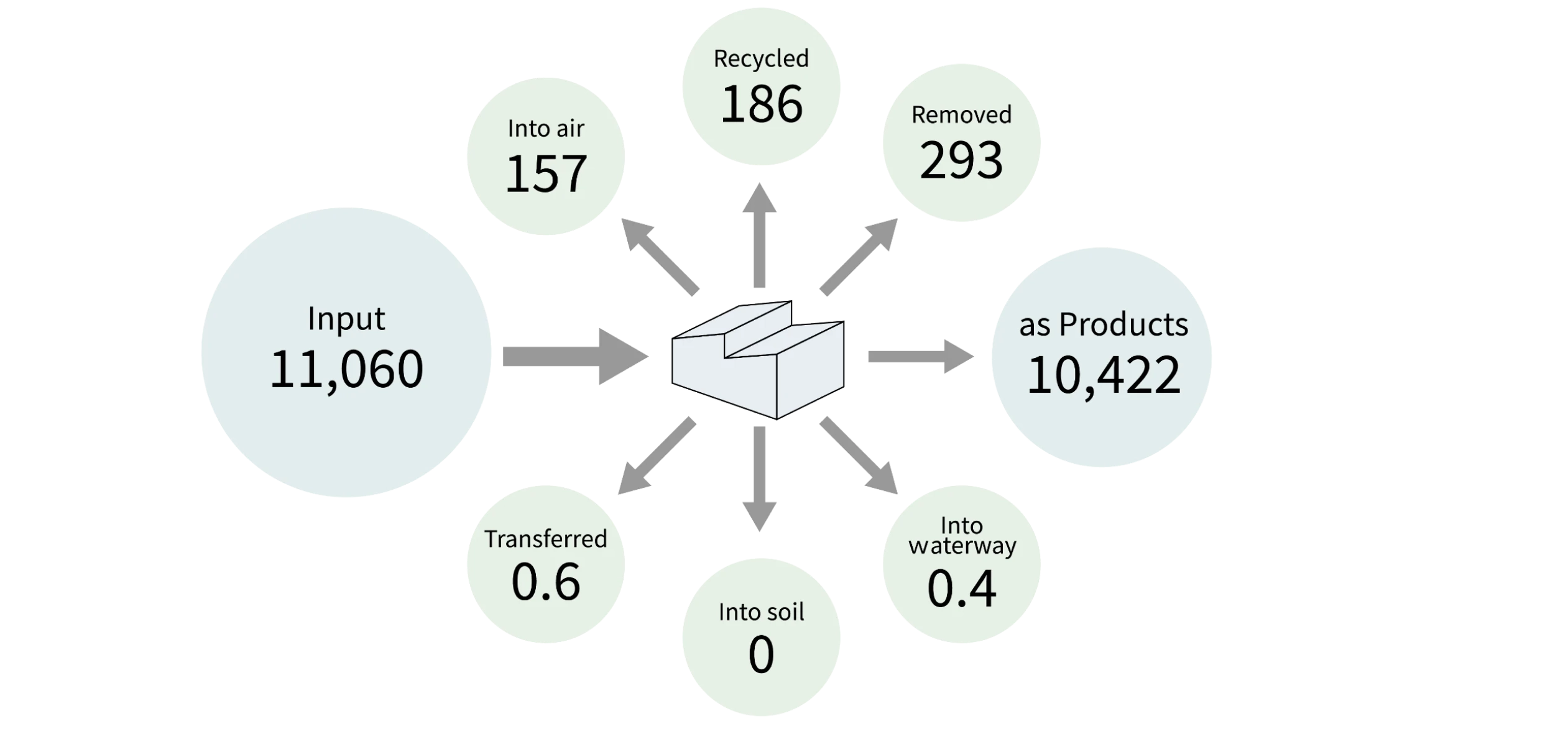 Material balance of controlled substances