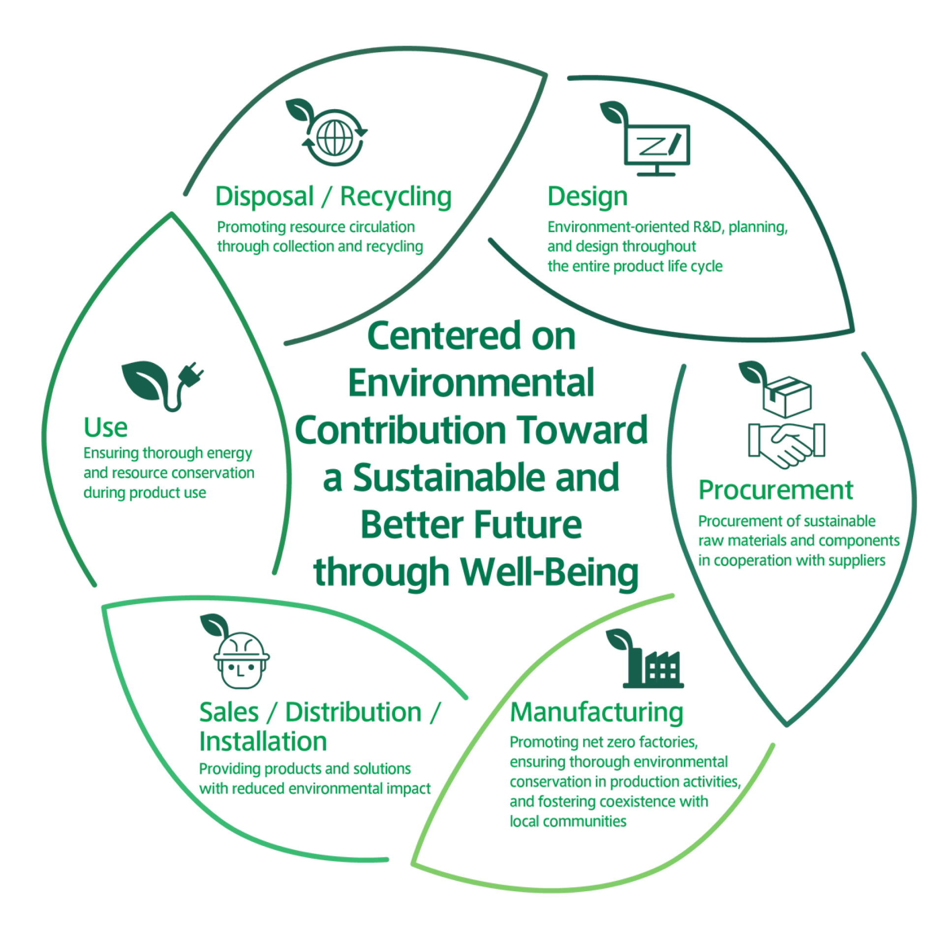 Well-Beingでサステナブルないい未来を実現 廃棄・リサイクル 回収・再資源化などによる資源循環の推進 設計 商品ライフサイクル全体へ環境配慮したR&D・企画・設計 調達 サプライヤー協働による、持続可能な原材料・部品などの調達 製造 CO2実質ゼロ工場の推進 生産活動に伴う環境保全の徹底、地域社会との共生 販売・物流・施工 環境負荷低減した商品・ソリューションの提供 使用・消費 使用段階での省エネ・省資源の徹底