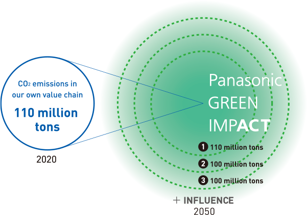 Panasonic GREEN IMPACT 2020 CO2 emissions in our own value chain 110 million tons ①110 million tons、②100 million tons、③100 million tons +INFLUENCE 2050