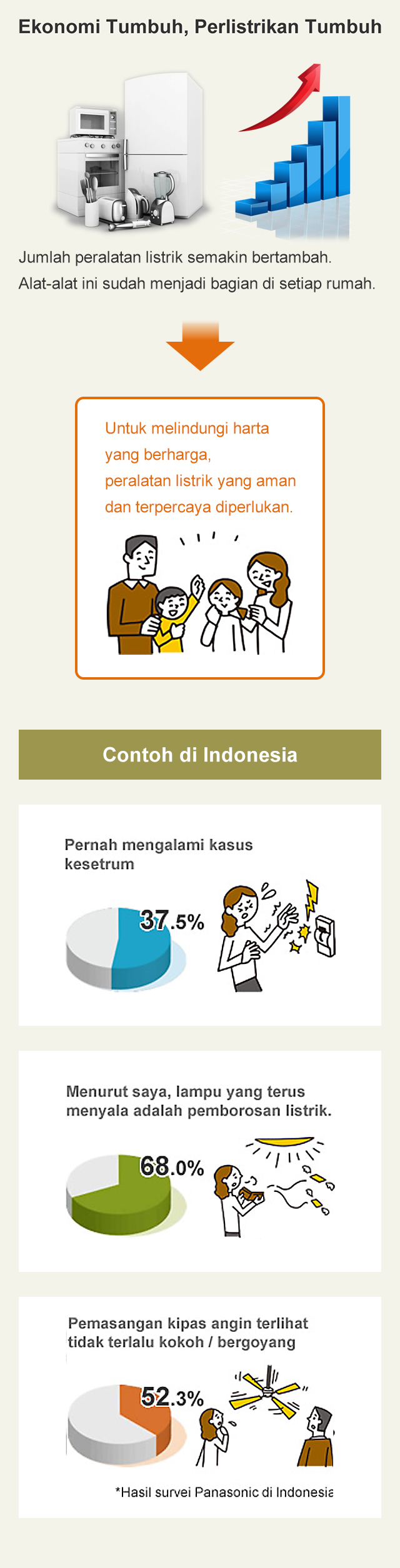Ekonomi Tumbuh, Perlistrikan Tumbuh, Contoh di Indonesia