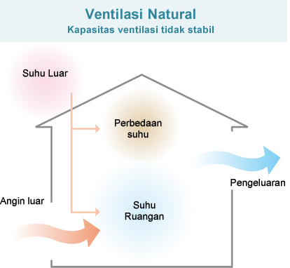 Ventilasi Natural Kapasitas ventilasi tidak stabil