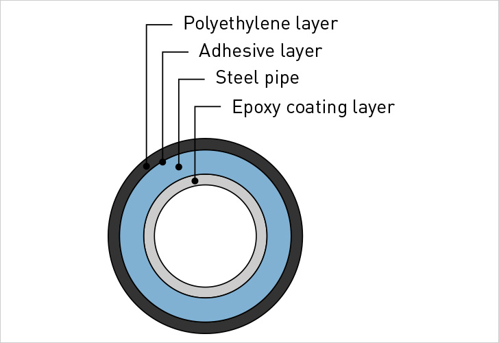 Polyethyene-Liming Steel Pipe