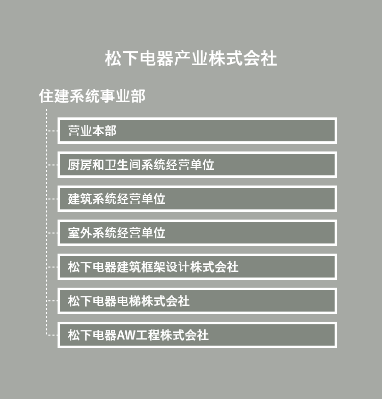 松下电器产业株式会社:住建系统事业部(营业本部、厨房和卫生间系统经营单位、建筑系统经营单位、室外系统经营单位、松下电器建筑框架设计株式会社、松下电器电梯株式会社、松下电器AW工程株式会社)、家电冷热设备公司、生活方案公司、互联解决方案公司、汽车电子公司、机电解决方案公司、中国・东北亚公司、美国公司