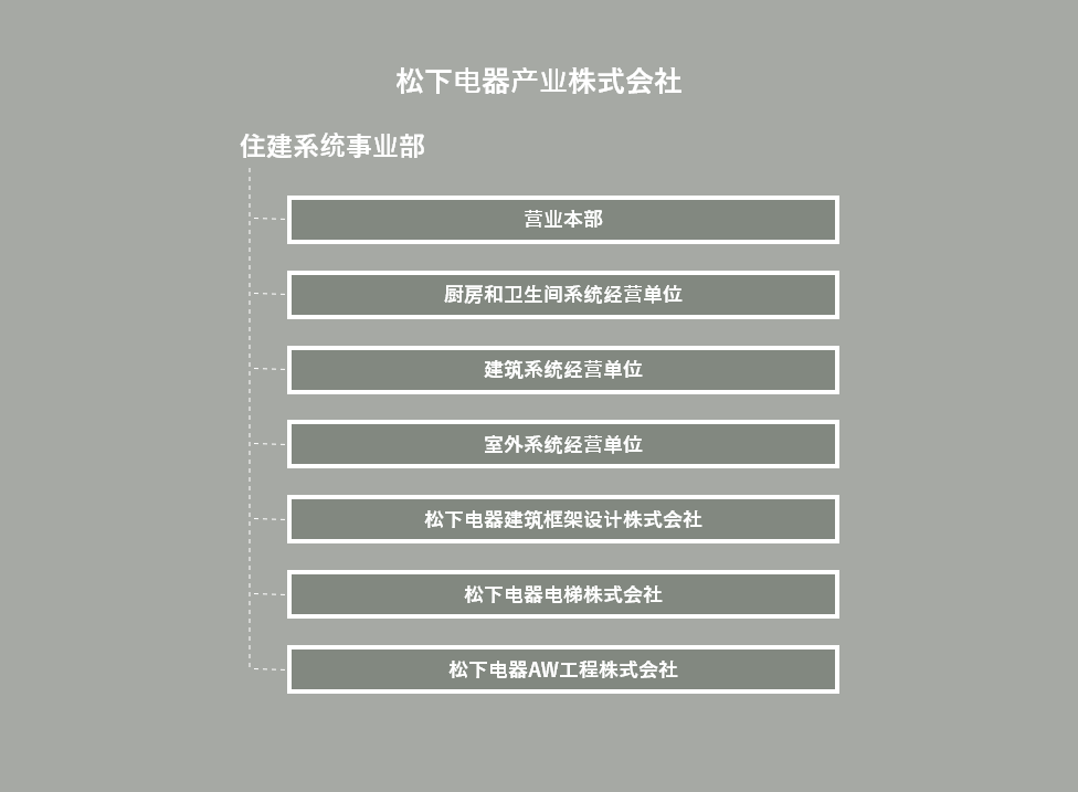 松下电器产业株式会社:住建系统事业部(营业本部、厨房和卫生间系统经营单位、建筑系统经营单位、室外系统经营单位、松下电器建筑框架设计株式会社、松下电器电梯株式会社、松下电器AW工程株式会社)、家电冷热设备公司、生活方案公司、互联解决方案公司、汽车电子公司、机电解决方案公司、中国・东北亚公司、美国公司