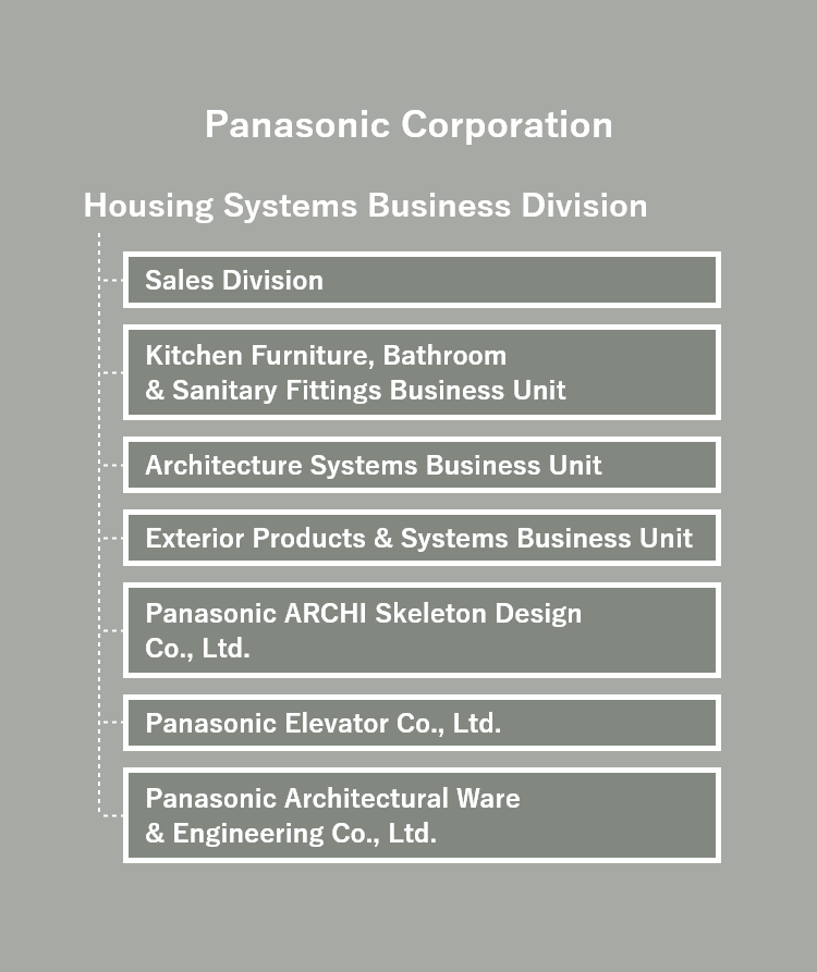 Panasonic Corporation:Housing Systems Business Division(Sales Division,Kitchen Furniture, Bathroom & Sanitary Fittings Business Unit,Architecture Systems Business Unit,Exterior Products & Systems Business Unit,Panasonic ARCHI Skeleton Design Co., Ltd.,Panasonic Elevator Co., Ltd.,Panasonic Architectural Ware & Engineering Co., Ltd.),Appliances Company,Electric Works Company,Connected Solutions Company,Automotive Company,Industrial Solutions Company,China & Northeast Asia Company,US Company
