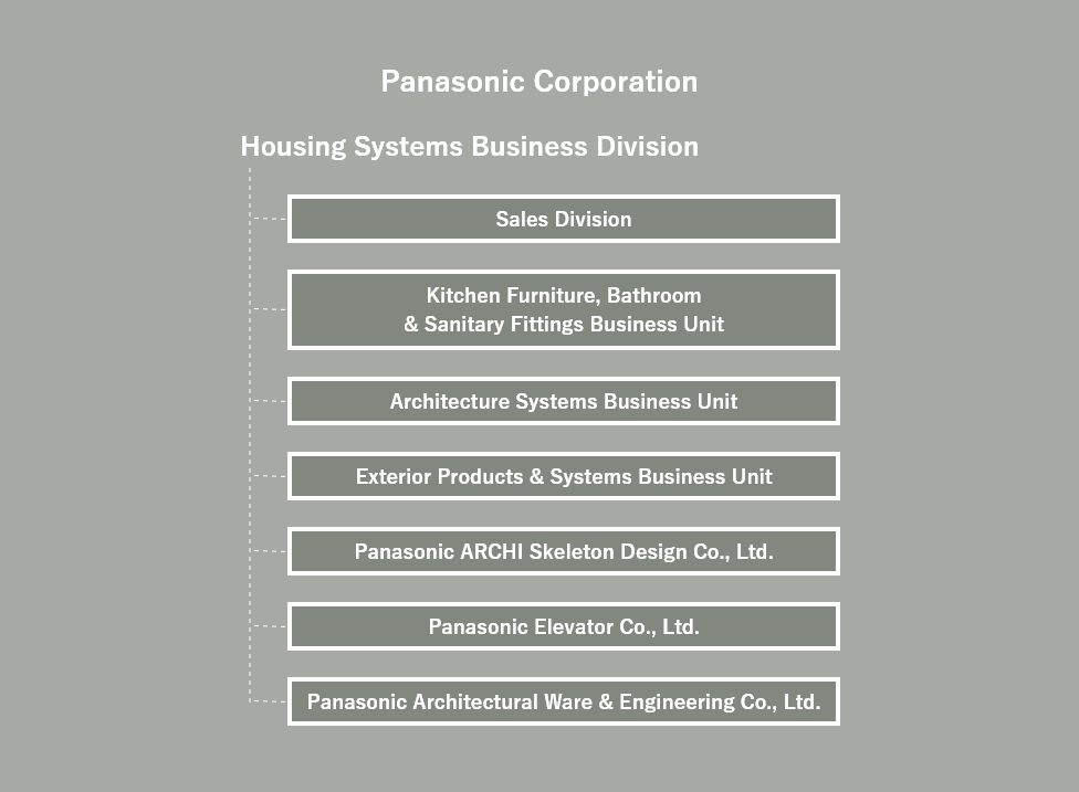 Panasonic Corporation:Housing Systems Business Division(Sales Division,Kitchen Furniture, Bathroom & Sanitary Fittings Business Unit,Architecture Systems Business Unit,Exterior Products & Systems Business Unit,Panasonic ARCHI Skeleton Design Co., Ltd.,Panasonic Elevator Co., Ltd.,Panasonic Architectural Ware & Engineering Co., Ltd.),Appliances Company,Electric Works Company,Connected Solutions Company,Automotive Company,Industrial Solutions Company,China & Northeast Asia Company,US Company