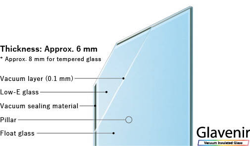 Thickness: Approx.6 mm * Approx. 8 mm for tempered glass,Vacuum layer (0.1 mm),Low-E glass,Vacuum sealing material,Pillar,Float glass