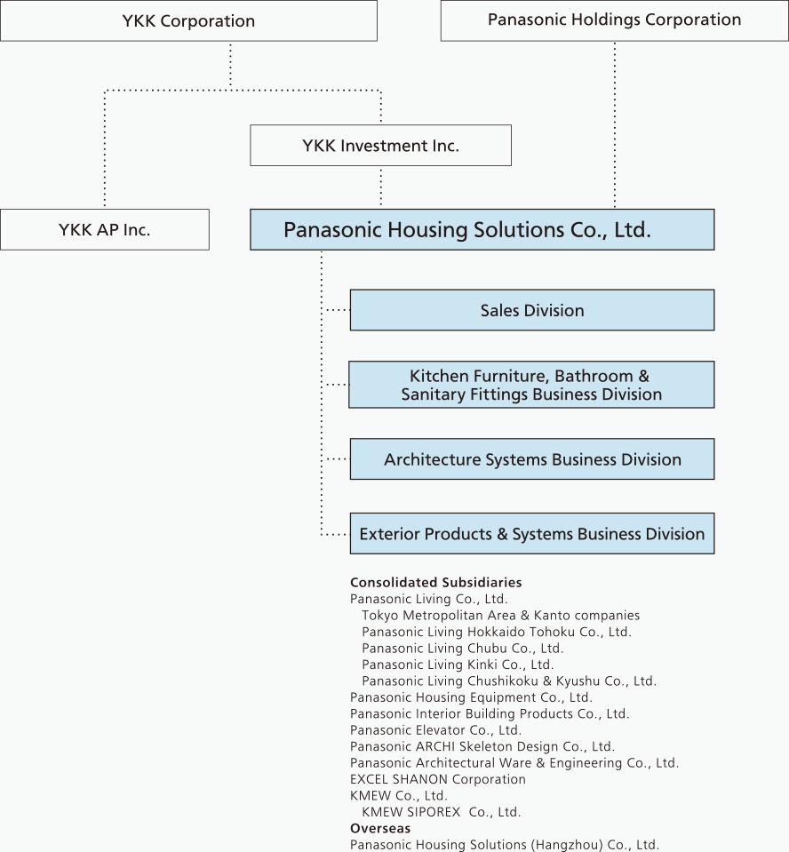 Organizational chart of Panasonic Housing Solutions Co., Ltd. The company is a subsidiary of YKK Corporation and Panasonic Holdings Corporation, and is affiliated with YKK Investment Co., Ltd. and YKK AP Co., Ltd. It comprises the Sales Division, the Plumbing Systems Division, the Building Systems Division, and the Exterior Systems Division. Its major consolidated subsidiaries include Panasonic Living Co., Ltd. (Tokyo Metropolitan Area & Kanto Branch, Panasonic Living Hokkaido & Tohoku Co., Ltd., Panasonic Living Chubu Co., Ltd., Panasonic Living Kinki Co., Ltd., and Panasonic Living Chugoku-Shikoku-Kyushu Co., Ltd.), Panasonic Housing Equipment Co., Ltd., Panasonic Interior Building Materials Co., Ltd., Panasonic Elevator Co., Ltd., Panasonic Archiskeleton Design Co., Ltd., Panasonic AW Engineering Co., Ltd., Excel Shannon Co., Ltd., and Keimu Co., Ltd. (Keimu Shiborex Co., Ltd.)