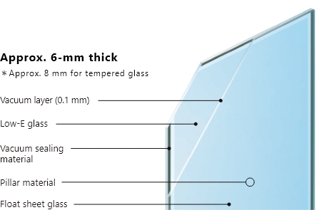 illust: Approx. 6-mm thick ＊Approx. 8 mm for tempered glass Vacuum layer (0.1 mm) Low-E glass Vacuum sealing material Pillar material Float sheet glass